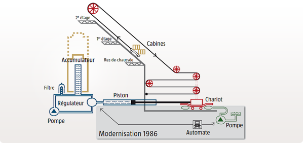 Fonctionnement des ascenseurs